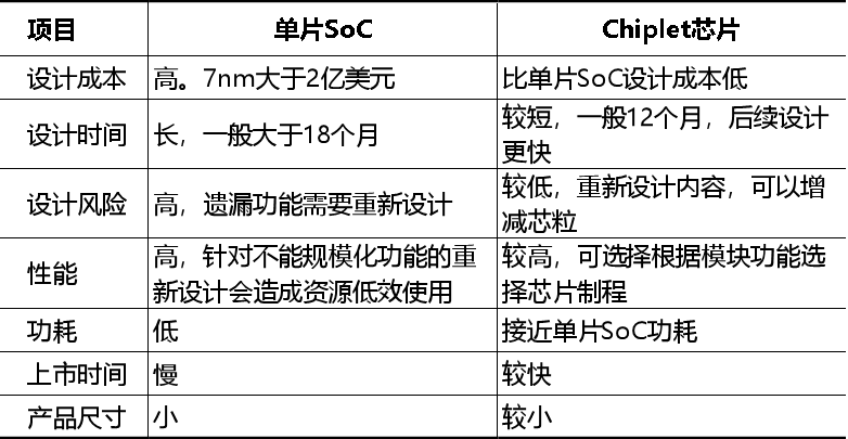 ChipvsSoc