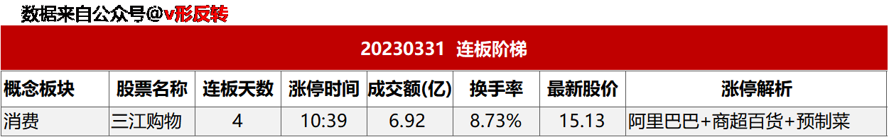 两板涨停仅三江购物，涨停高度4连板