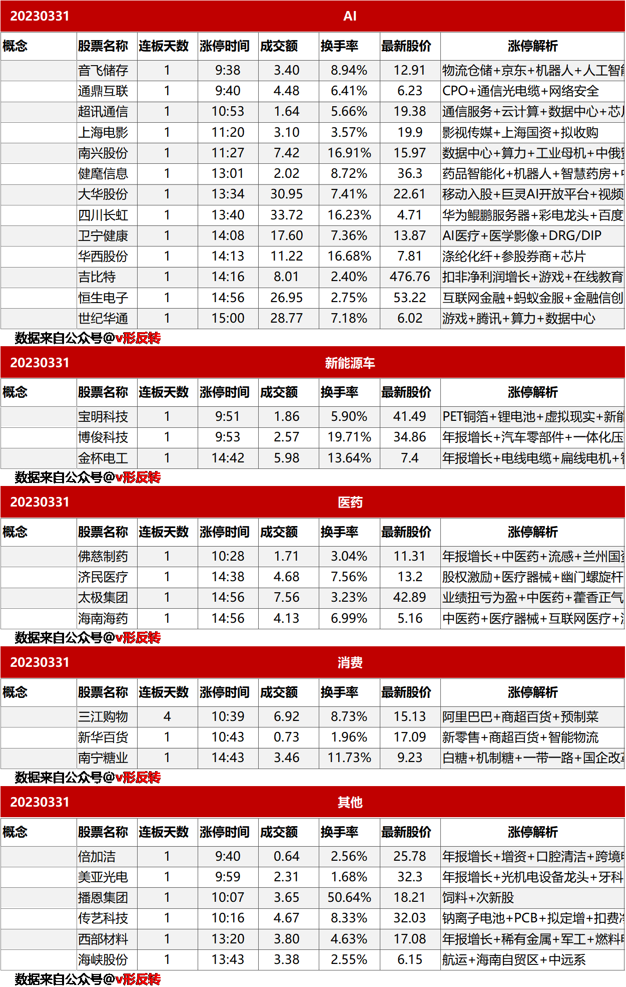 AI题材涨停股共13只，医药涨停股4只