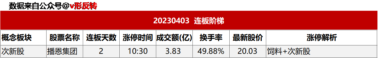 涨停复盘20230403：AI、芯片