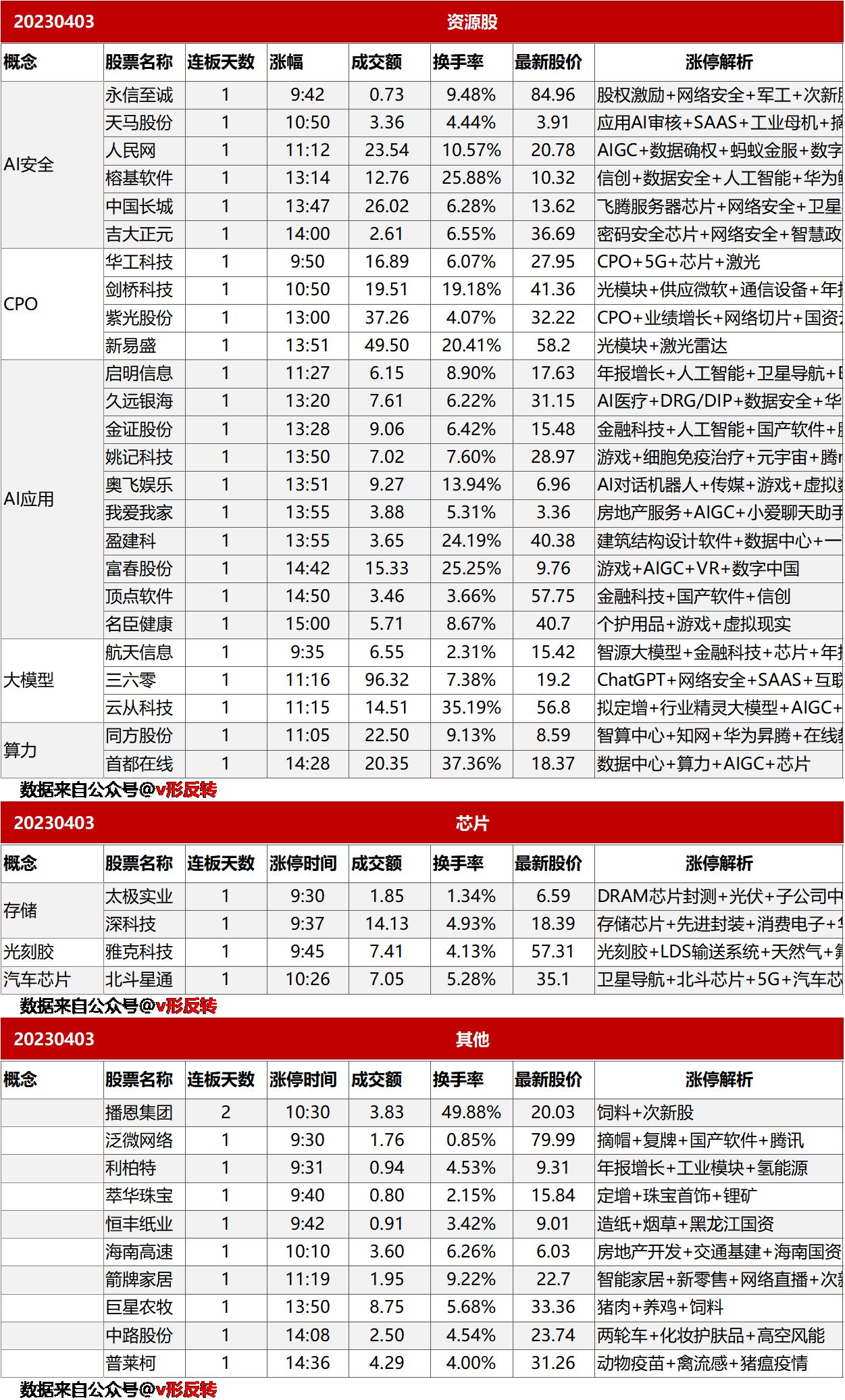 涨停复盘20230403：AI、芯片