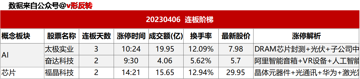 涨停复盘20230406：芯片