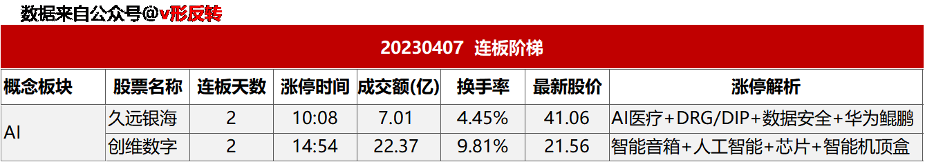 涨停复盘20230407：“AI+”仍然是主线，光热发电、房地产、创新药涨幅居前