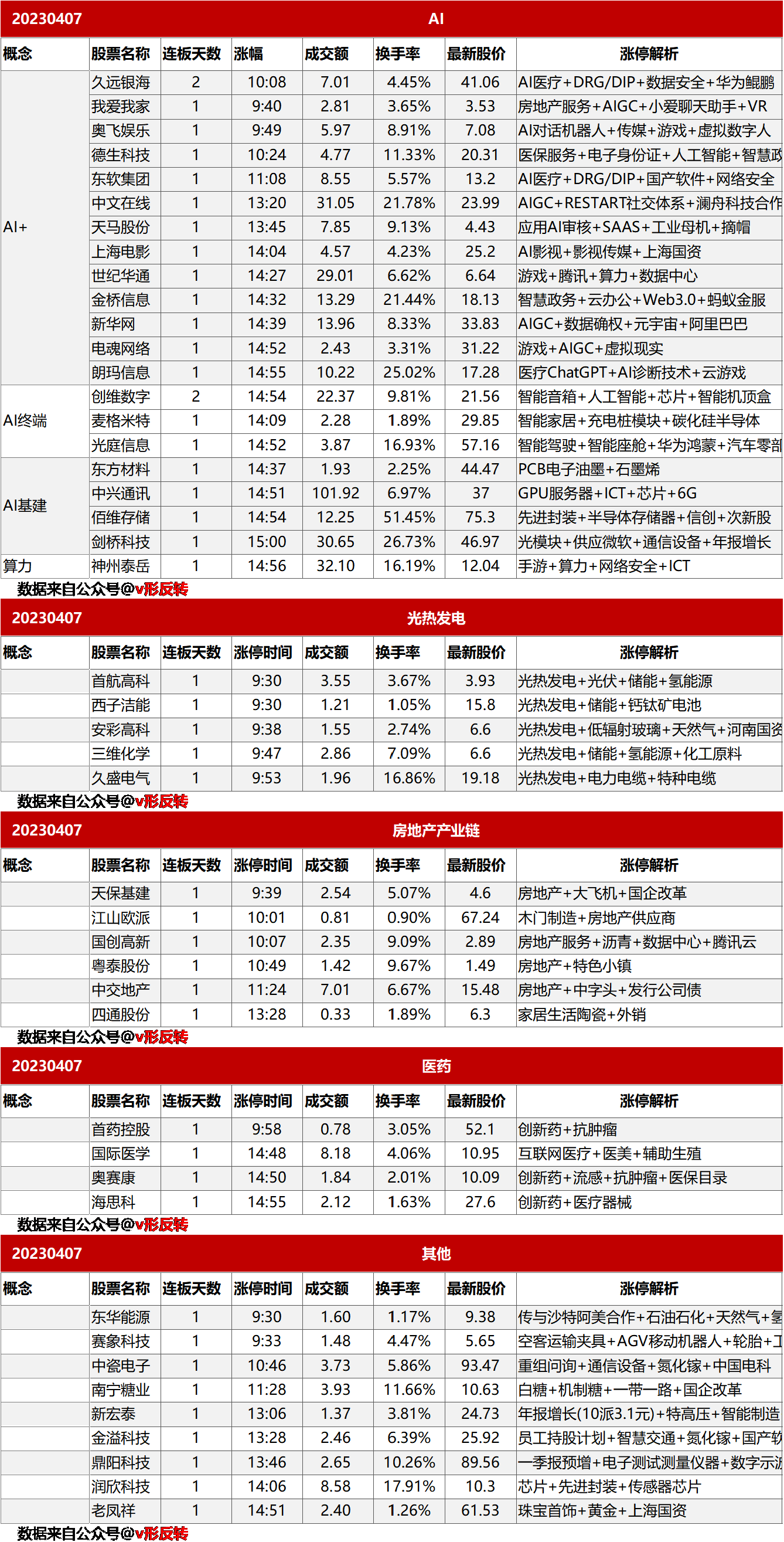 涨停复盘20230407：“AI+”仍然是主线，光热发电、房地产、创新药涨幅居前