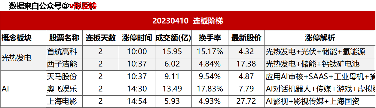 涨停复盘20230410：光热发电。