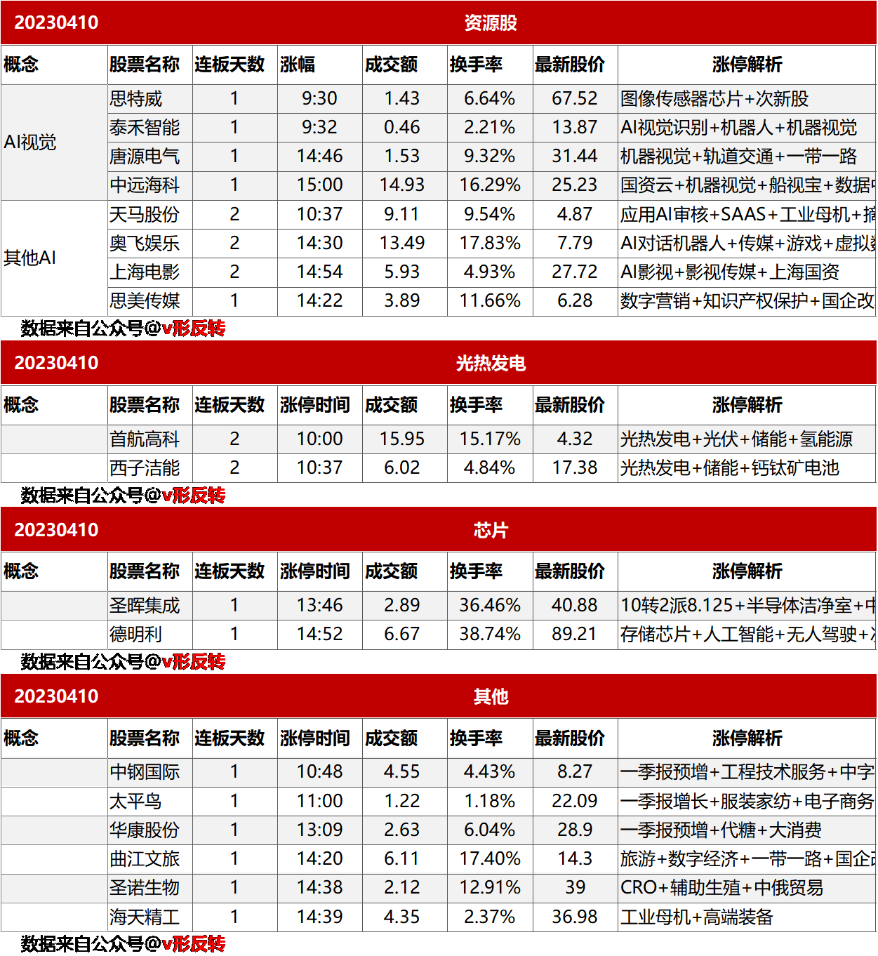 涨停复盘20230410：光热发电。