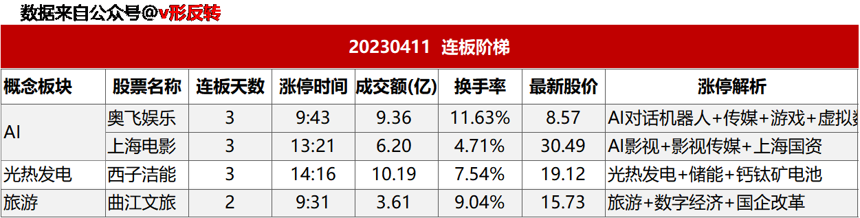 涨停复盘20230411：AI