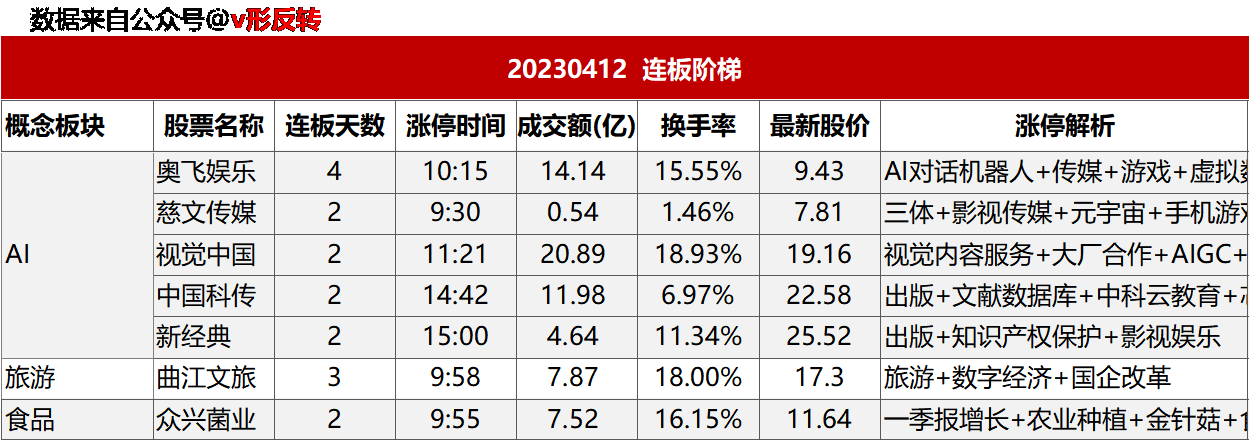 涨停复盘20230412：AI