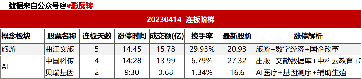 涨停复盘20230414：芯片