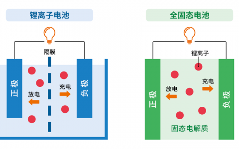 江西拟建单体大容量固态电池储能电站，机构预测市场高速增长（附股）