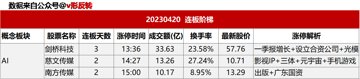 涨停复盘20230420：AI