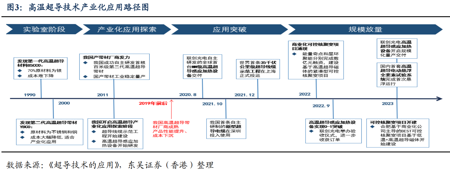 行业迎来规模商业化，市场空间千亿！