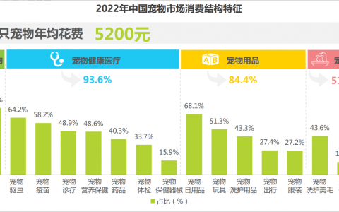 2023年中国宠物健康消费白皮书（附下载）