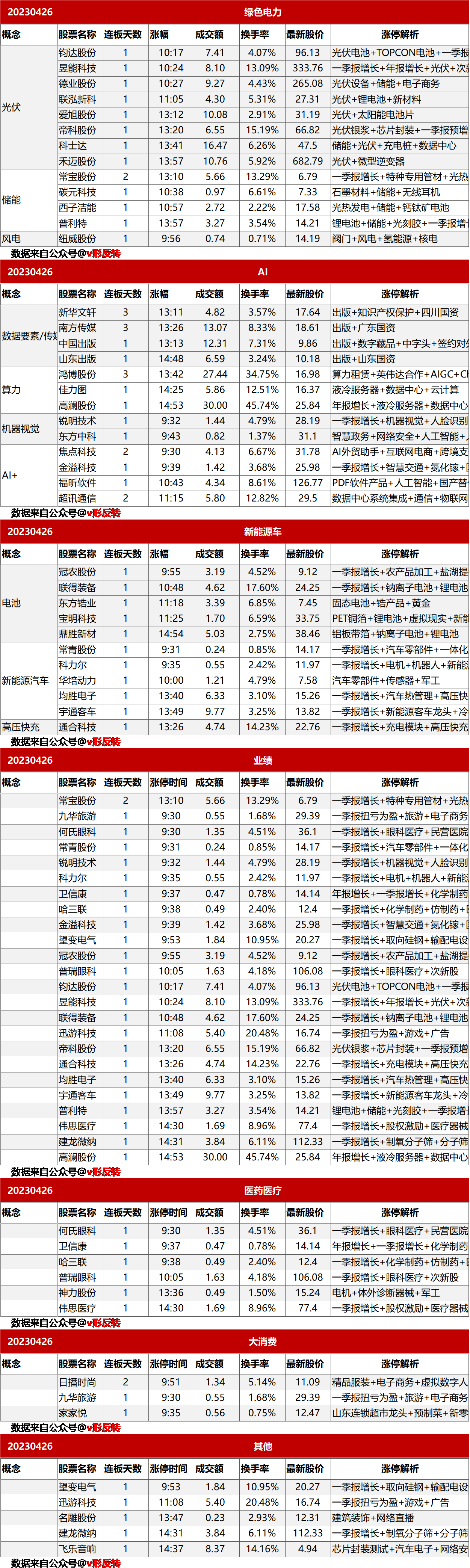 涨停复盘20230426：光伏、储能、AI（液冷、传媒）