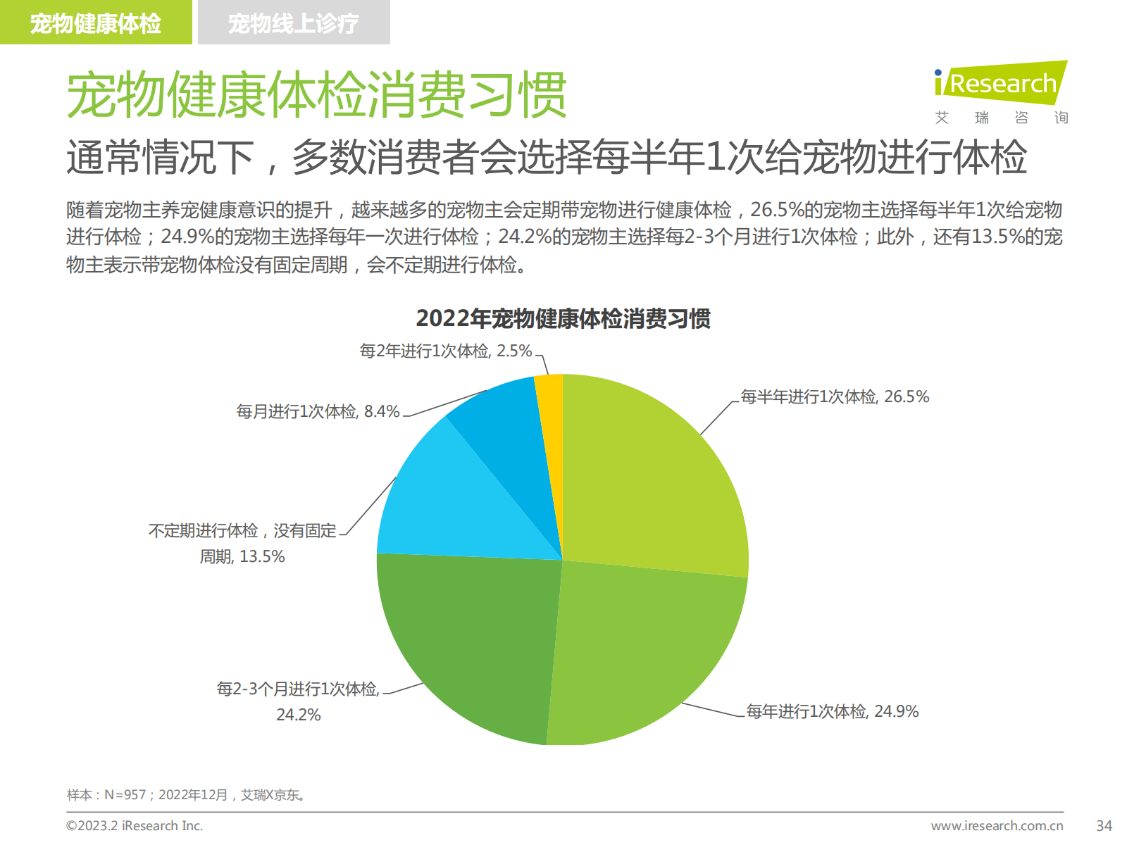 2023年中国宠物健康消费白皮书（附下载）