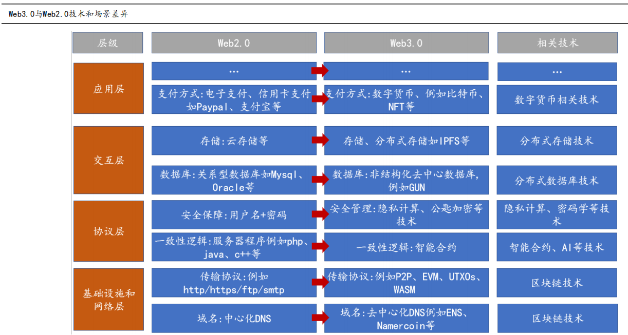 一文看懂Web3.0及概念股