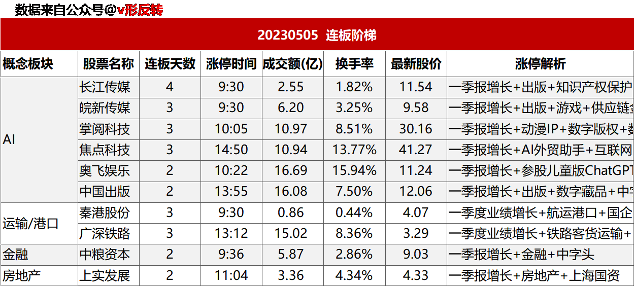 涨停复盘20230505：大金融、房地产