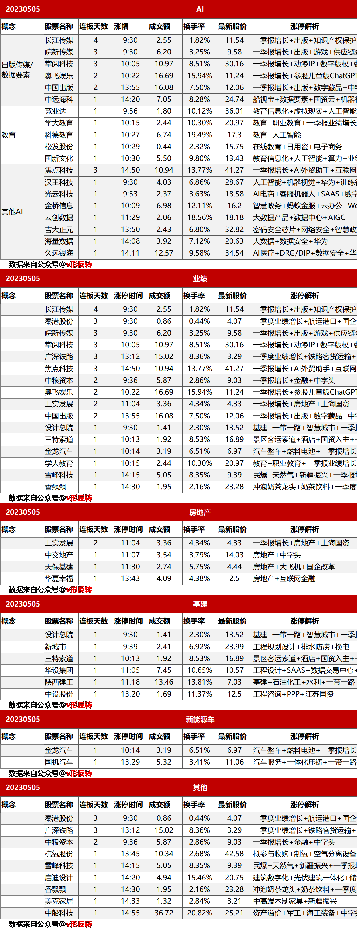 涨停复盘20230505：大金融、房地产