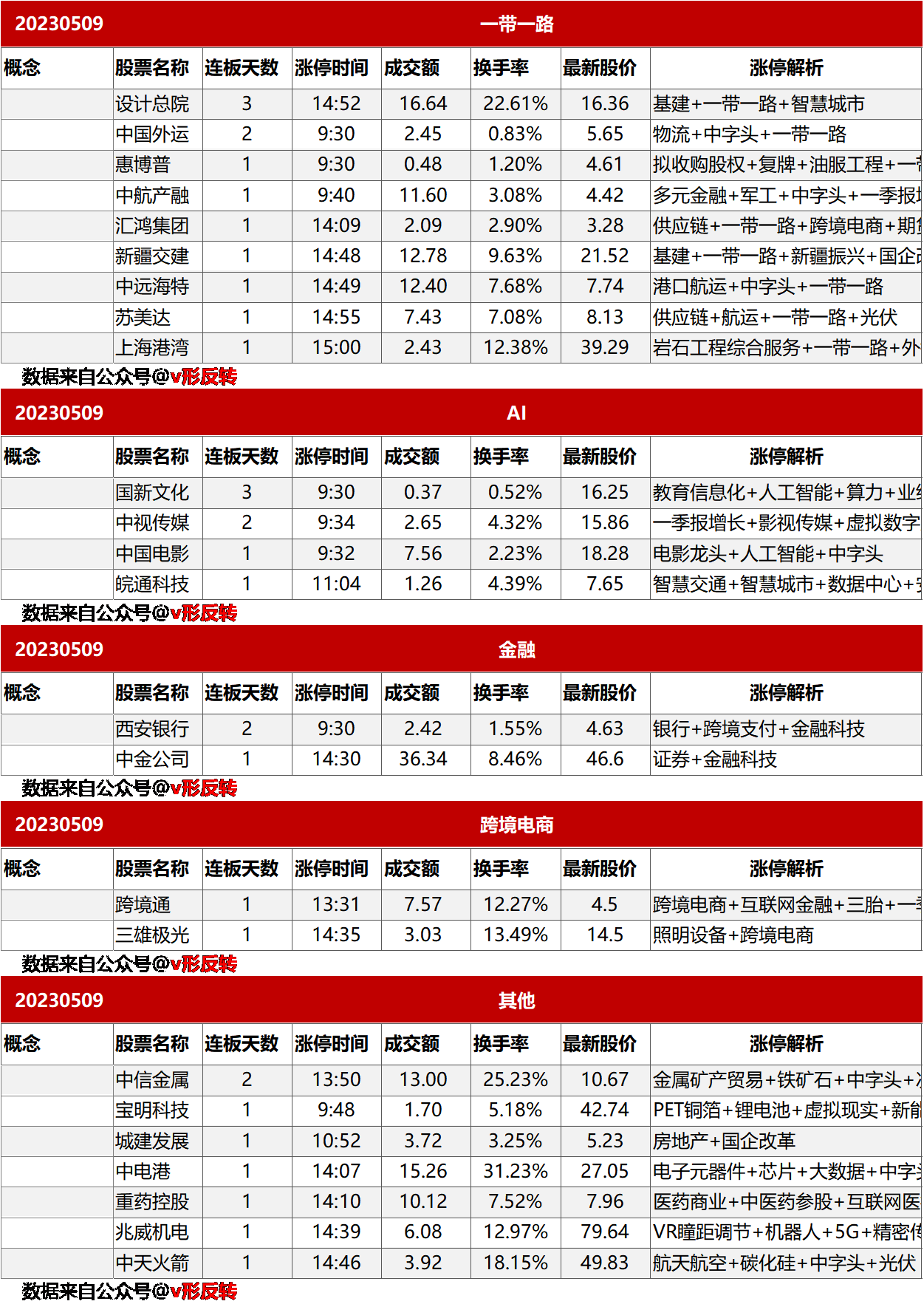 涨停复盘20230509：一带一路