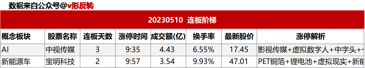 涨停复盘20230510：新能源车