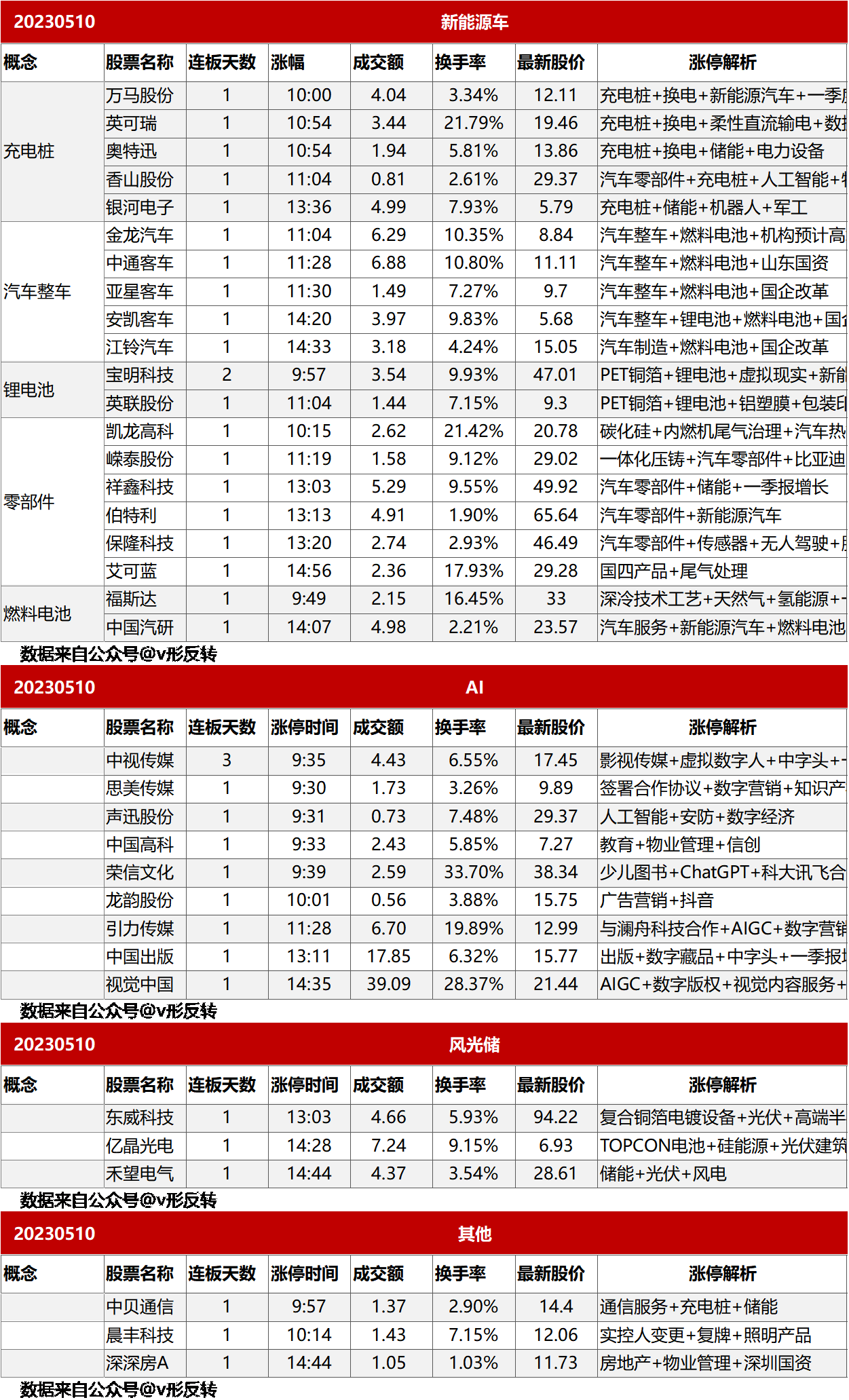 涨停复盘20230510：新能源车
