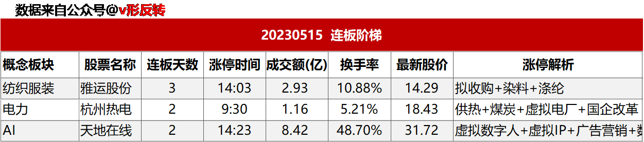 涨停复盘20230515：锂电池、充电桩