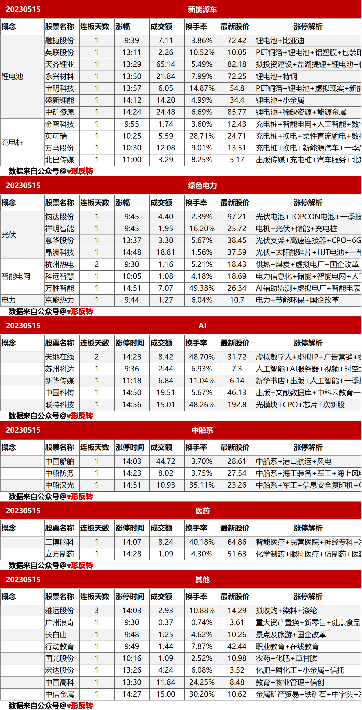 涨停复盘20230515：锂电池、充电桩