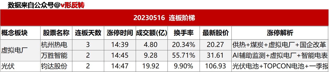 涨停复盘20230516：虚拟电厂、风光储