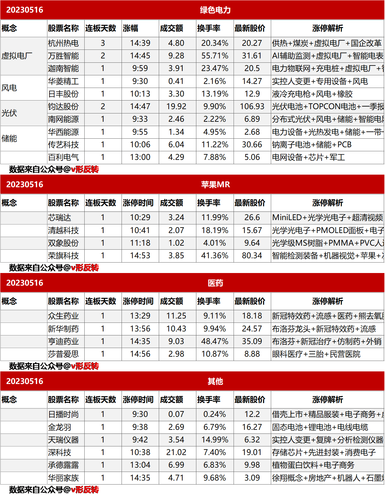 涨停复盘20230516：虚拟电厂、风光储