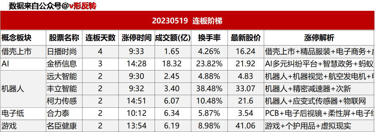 涨停复盘20230519：芯片