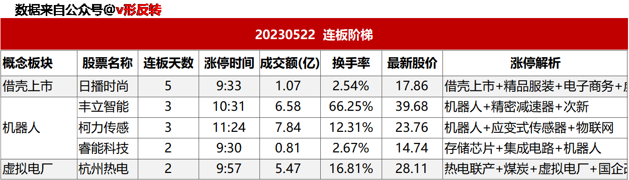 涨停复盘20230522：电力、虚拟电厂