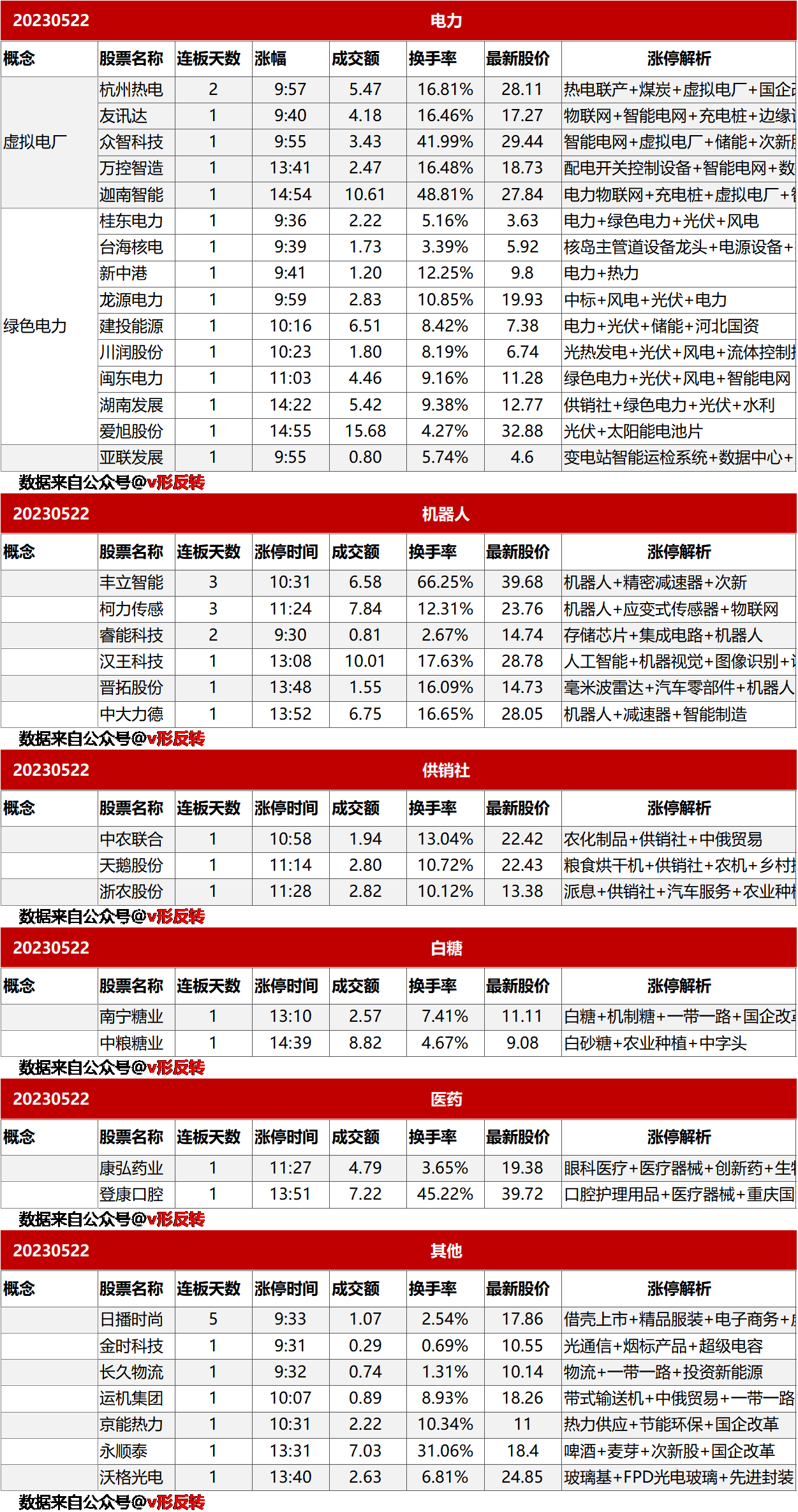 涨停复盘20230522：电力、虚拟电厂