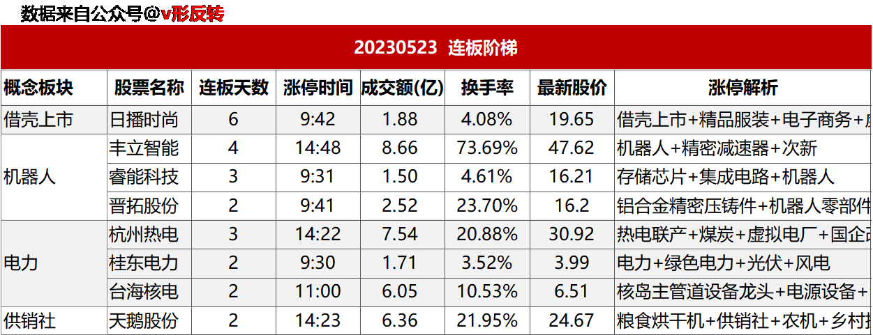 涨停复盘20230523：机器人、医药