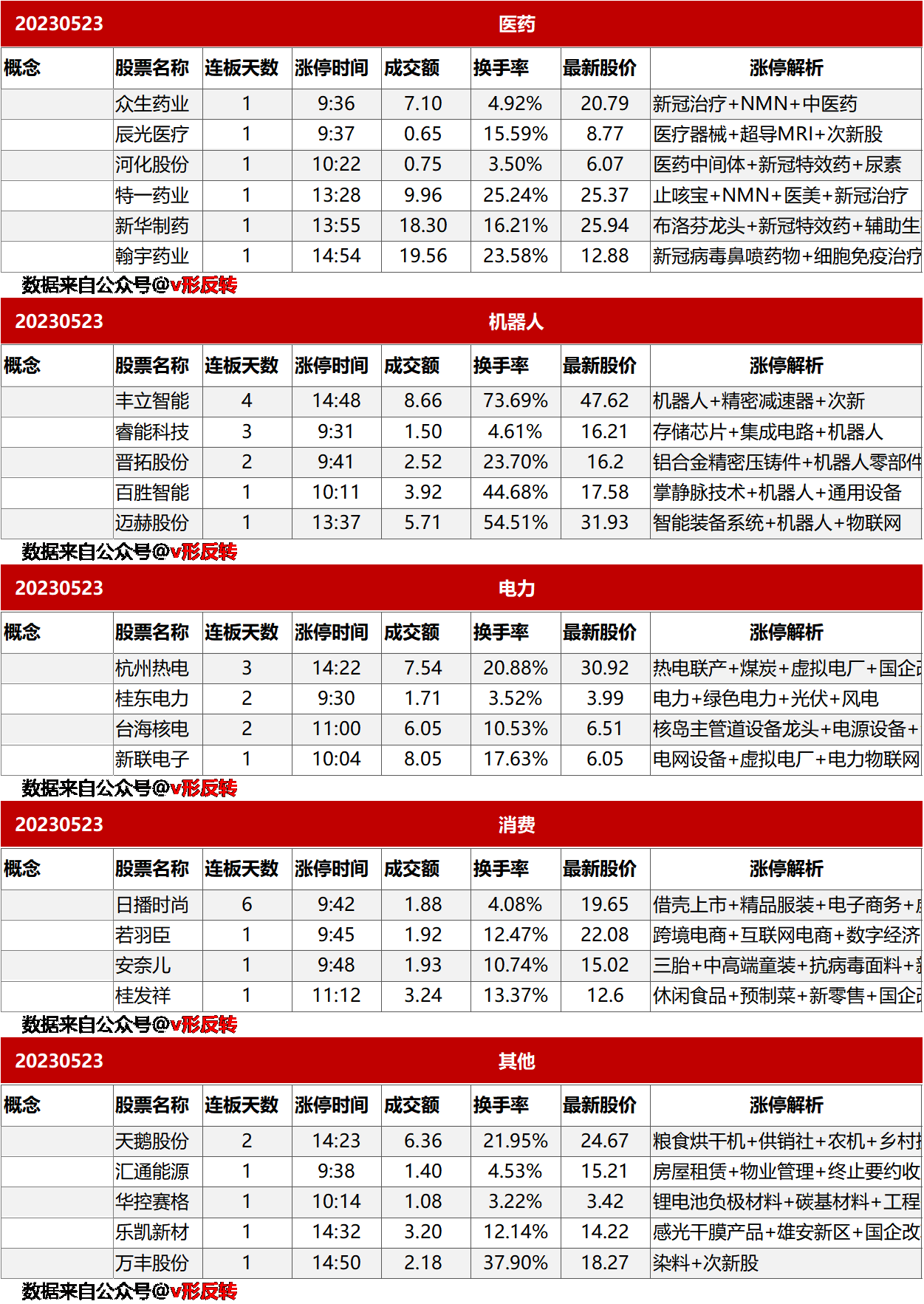 涨停复盘20230523：机器人、医药