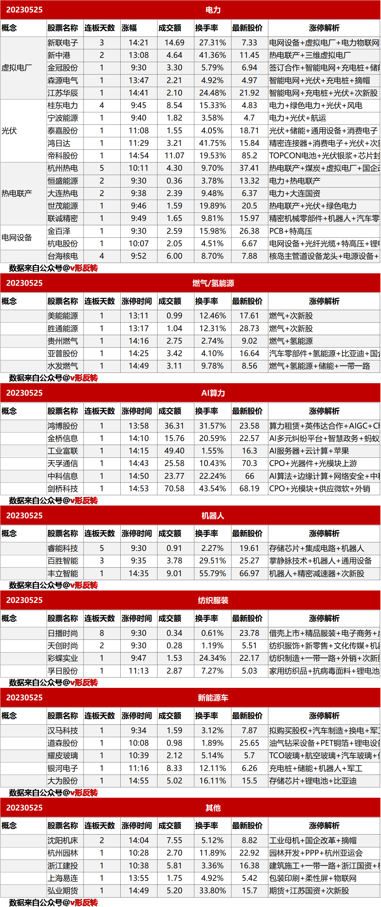 涨停复盘20230505：电力（光伏、虚拟电网、热电联产）、AI算力