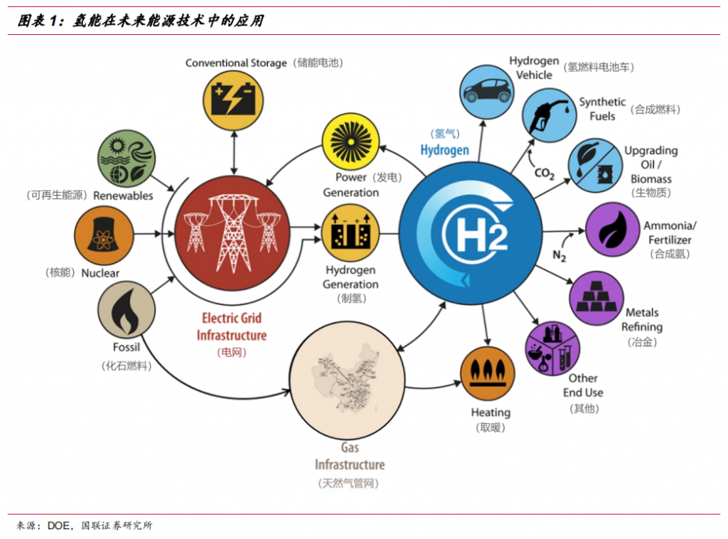 国联证券氢能行业深度报告系列概要（附下载链接）