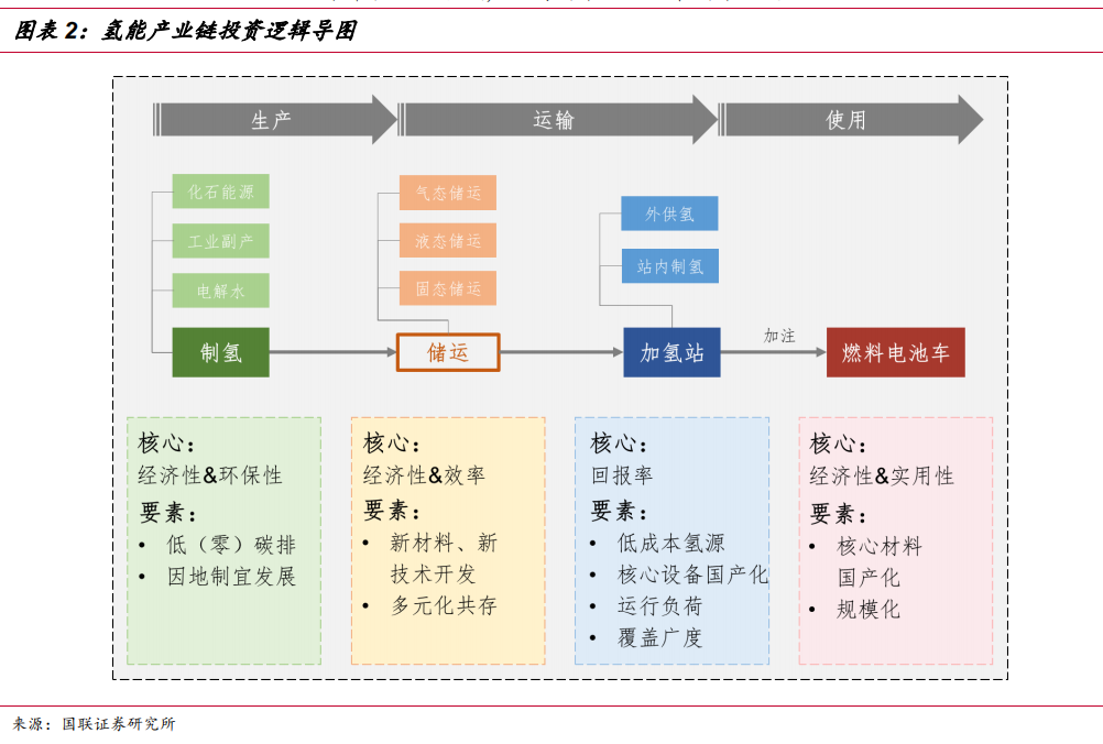 国联证券氢能行业深度报告系列概要（附下载链接）