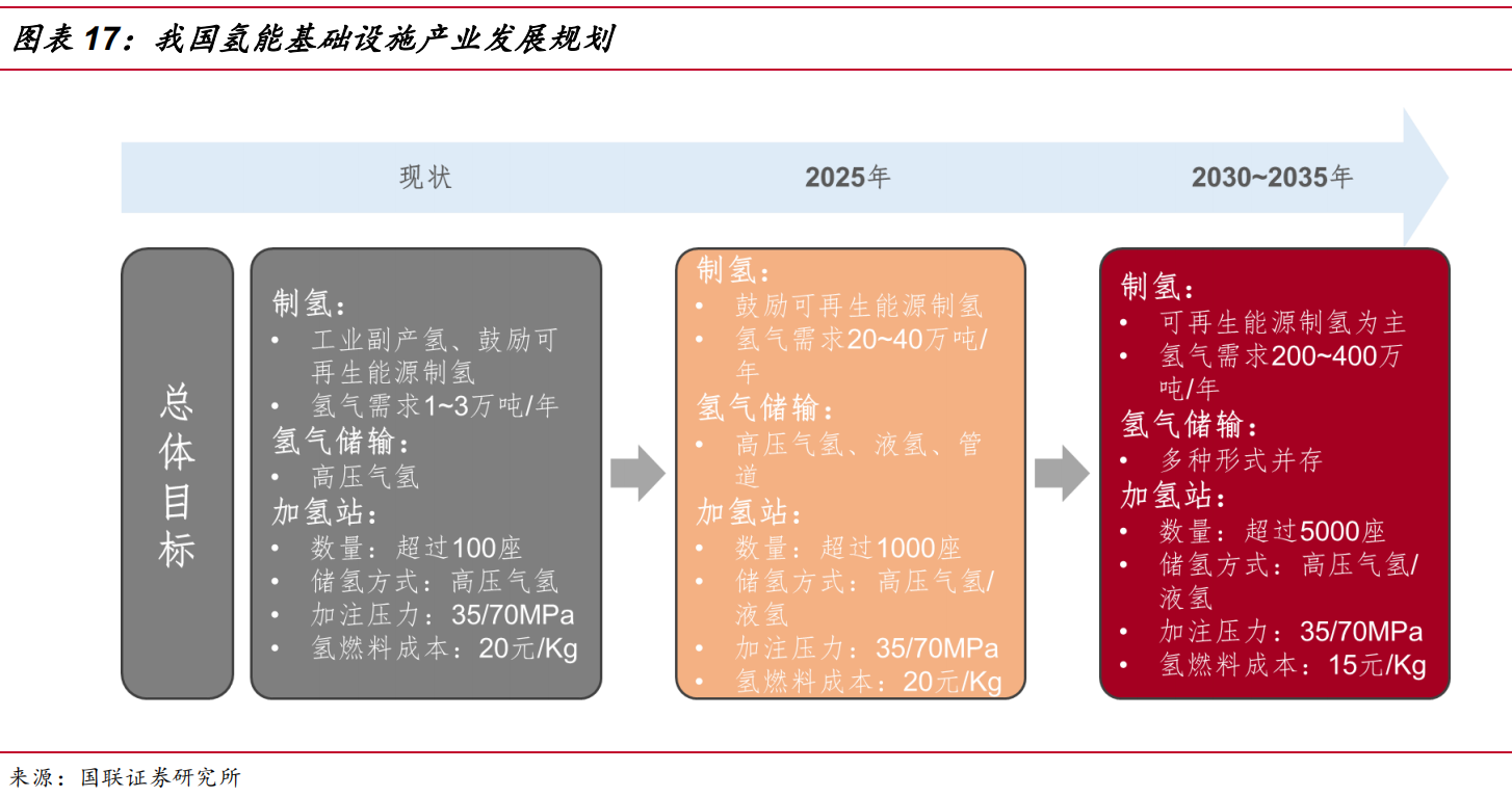 国联证券氢能行业深度报告系列概要（附下载链接）