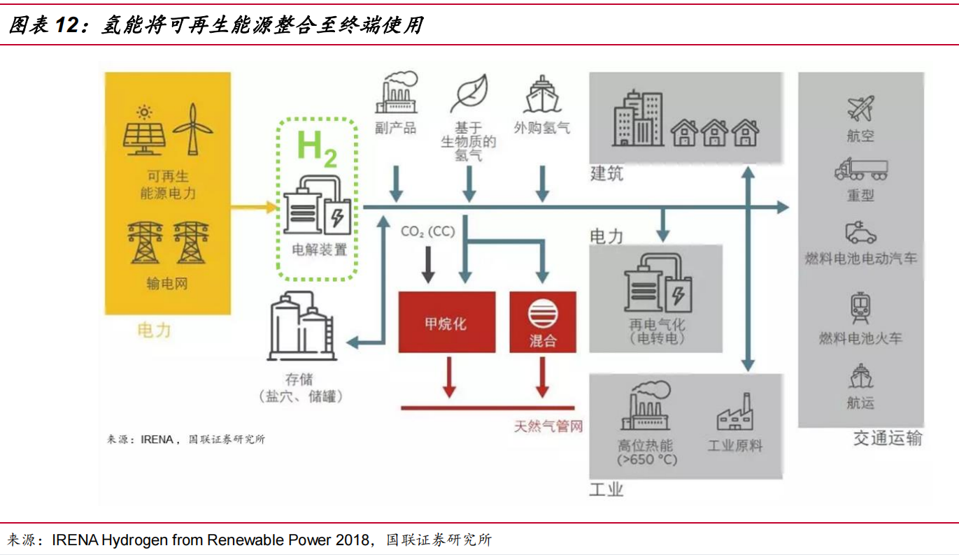 国联证券氢能行业深度报告系列概要（附下载链接）