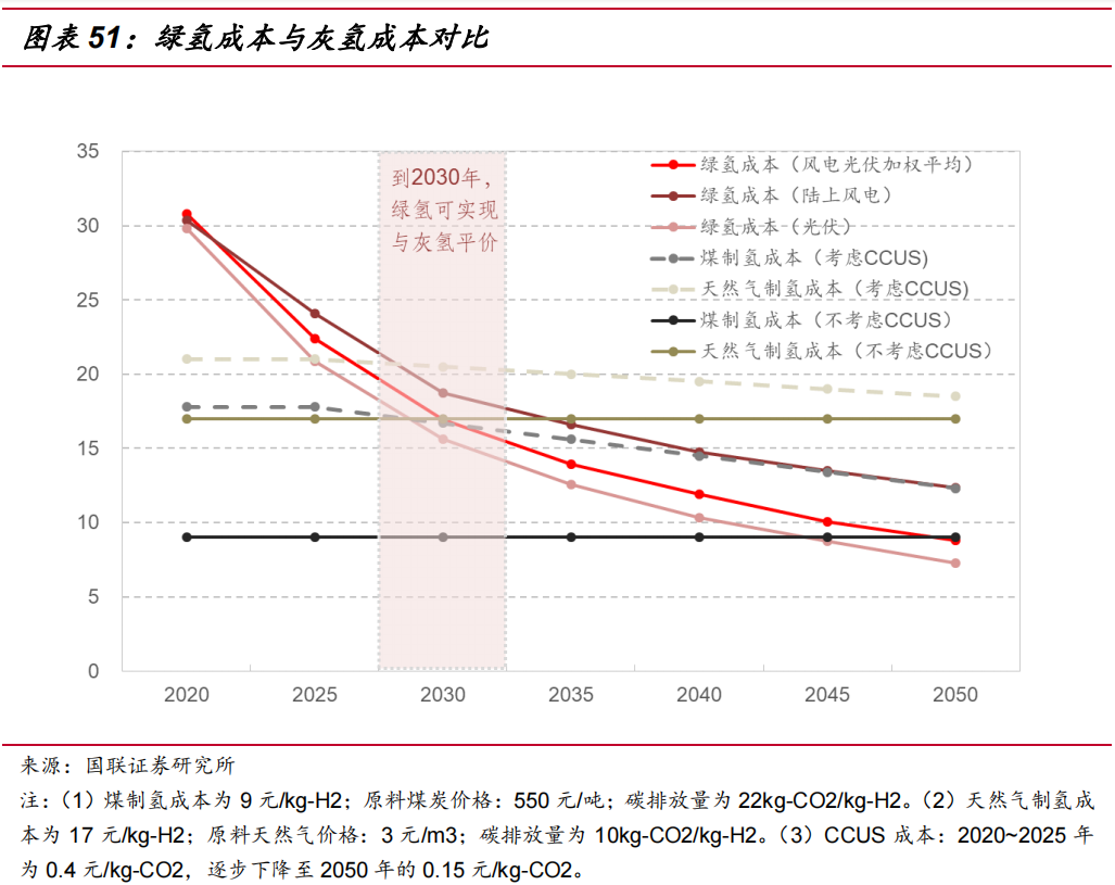 国联证券氢能行业深度报告系列概要（附下载链接）