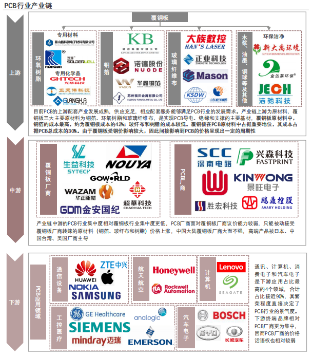 2023年PCB行业概览：电子信息产品制造放量在即，PCB下游应用遍地开花