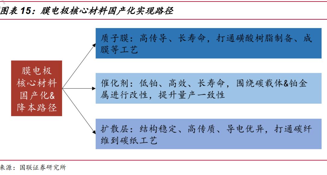 国联证券氢能行业深度报告系列概要（附下载链接）