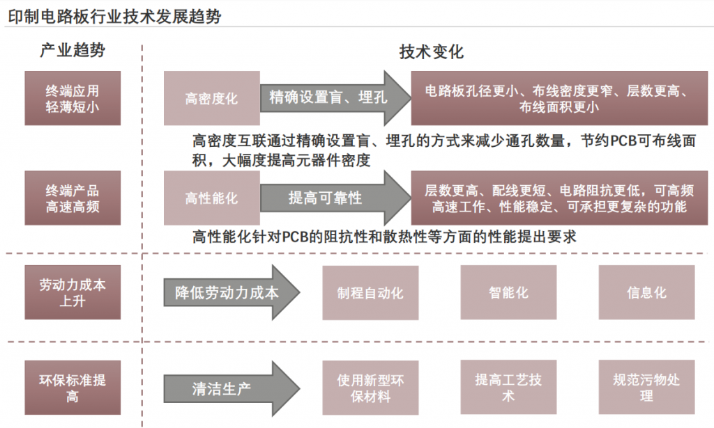 2023年PCB行业概览：电子信息产品制造放量在即，PCB下游应用遍地开花