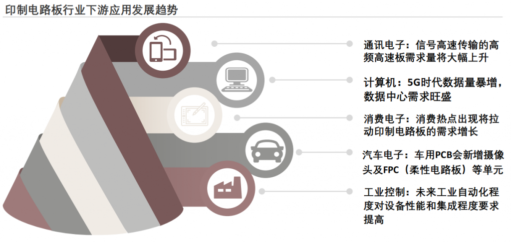 2023年PCB行业概览：电子信息产品制造放量在即，PCB下游应用遍地开花