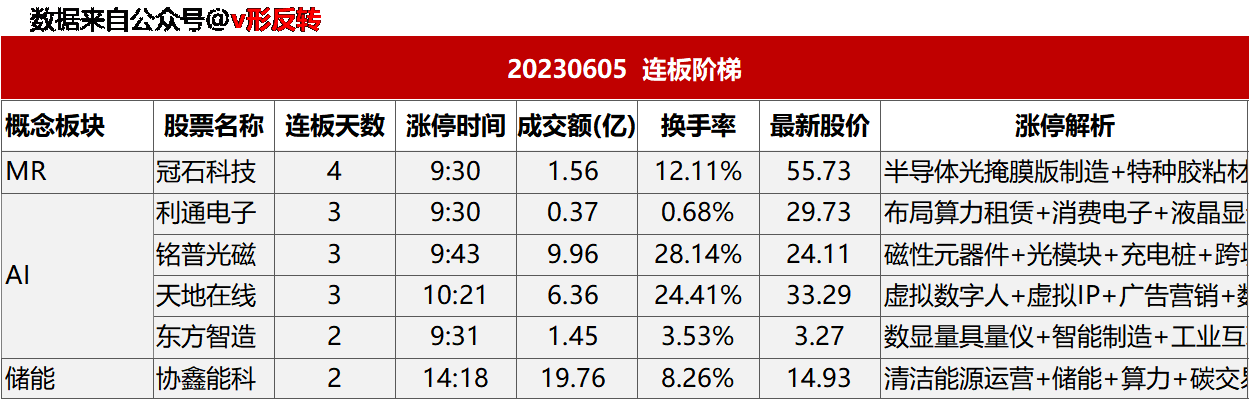 涨停复盘20230605：AI