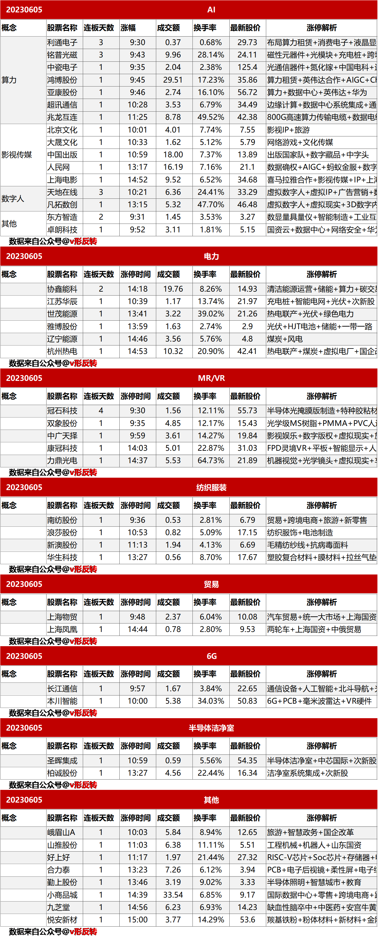 涨停复盘20230605：AI