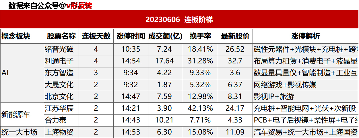 涨停复盘20230606：AI（液冷）、房地产