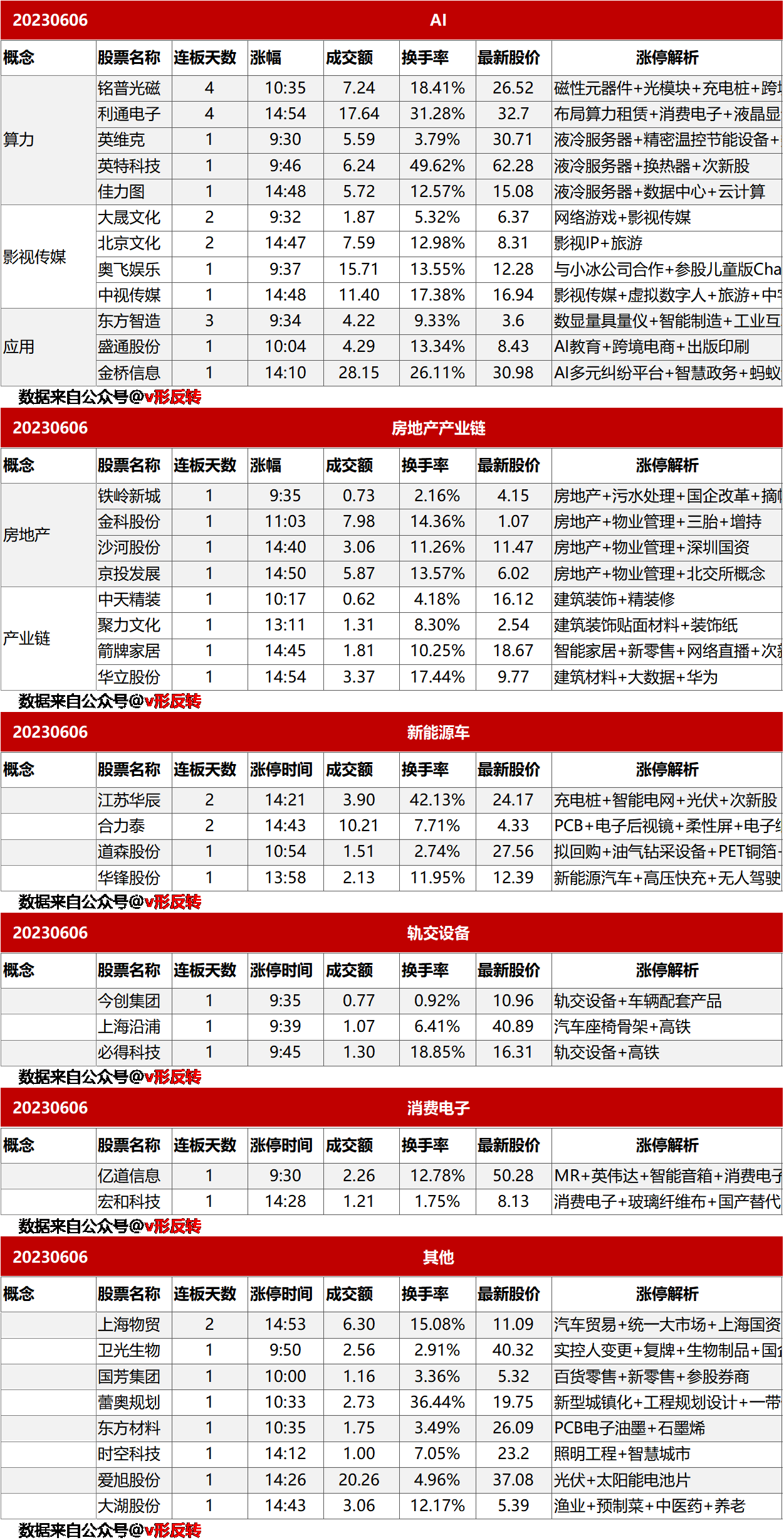 涨停复盘20230606：AI（液冷）、房地产