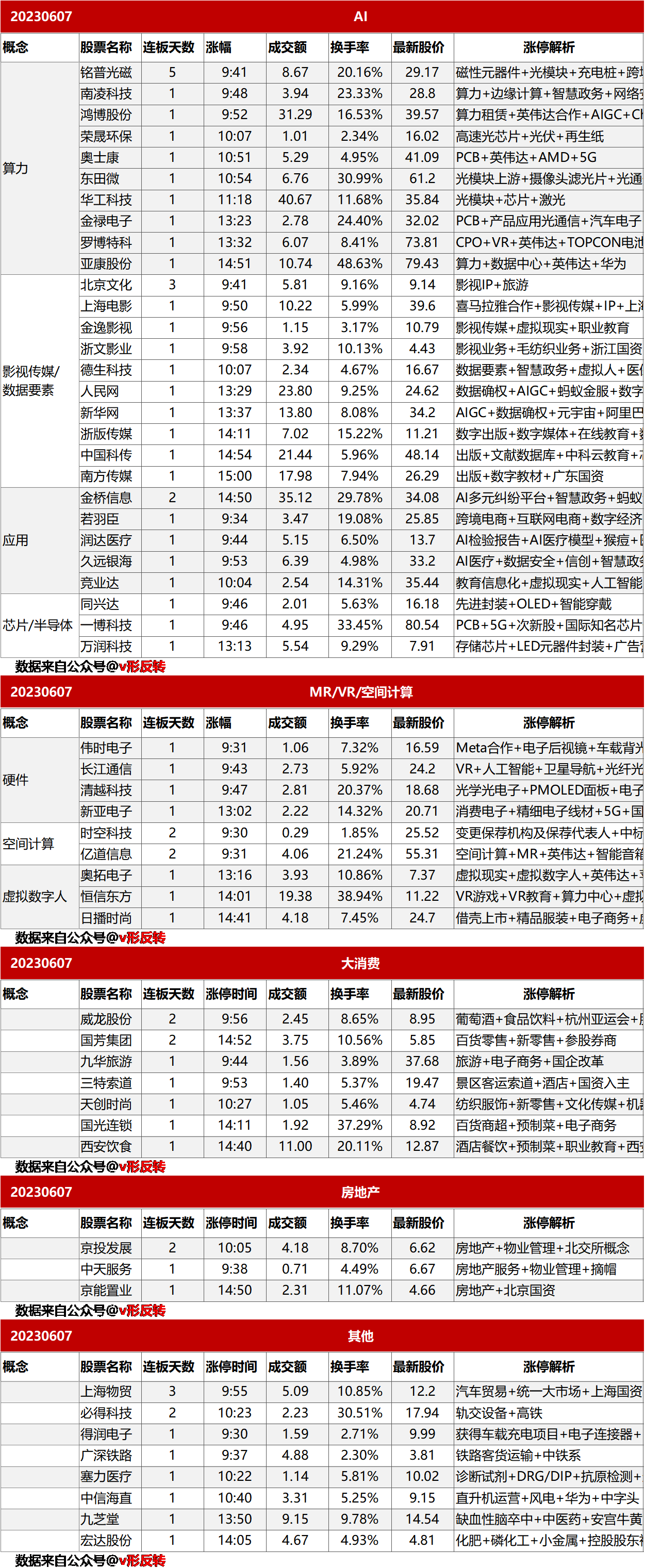 涨停复盘20230607：AI、MR