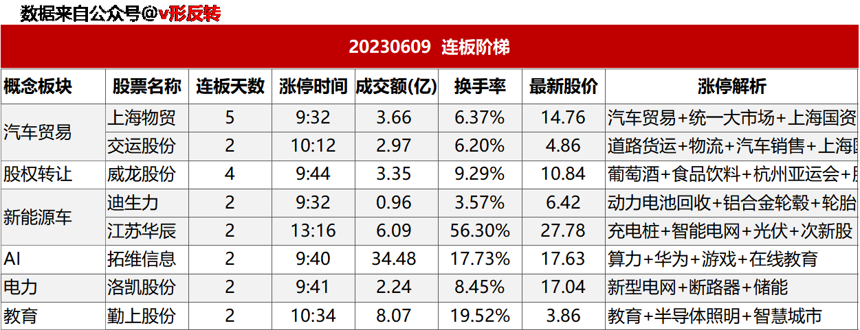 涨停复盘20230609：新能源车、AI